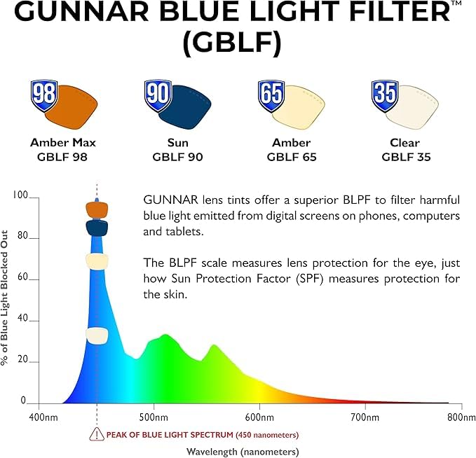 GUNNAR - anteojos premium para juegos y computadora - Bloquea la luz azul - Riot