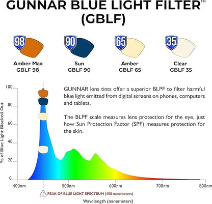 GUNNAR - anteojos premium para juegos y computadora - Bloquea la luz azul - Riot