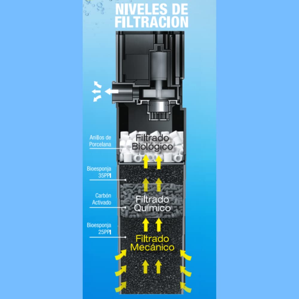 Lomas Filtro Interno Aqua-Jet 500 para Acuarios hasta 80 litros, 480 l/h, Compacto y Silencioso con Filtración Mecánica, Biológica y Química