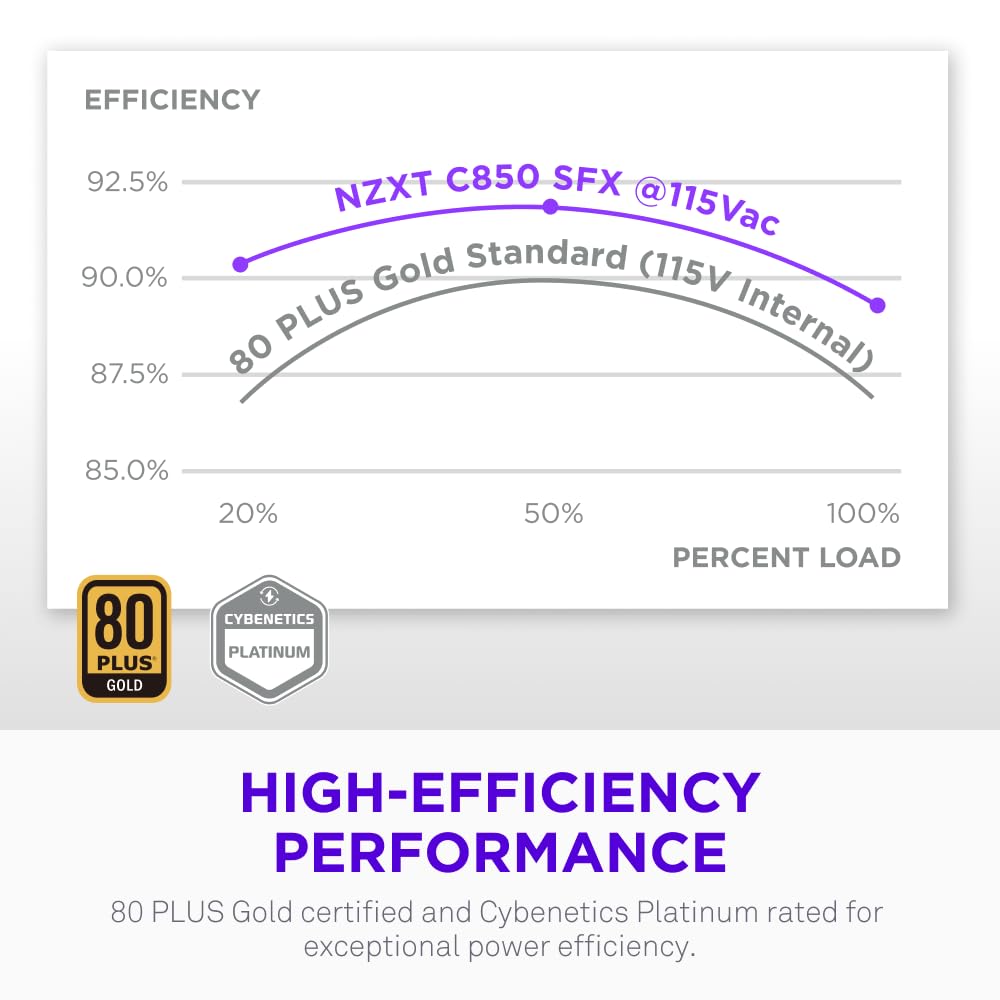 NZXT C850 SFX Gold - Fuente de alimentación SFX ATX 3.1 de 850 W - 80 Plus Gold - Cybenetics Platinum - Totalmente Modular - PCIe 5.1 600W 12V-2x6 - Condensadores japoneses - Negro