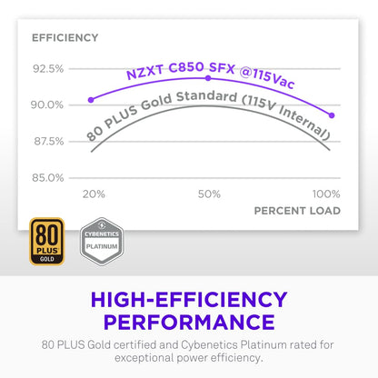 NZXT C850 SFX Gold - Fuente de alimentación SFX ATX 3.1 de 850 W - 80 Plus Gold - Cybenetics Platinum - Totalmente Modular - PCIe 5.1 600W 12V-2x6 - Condensadores japoneses - Negro
