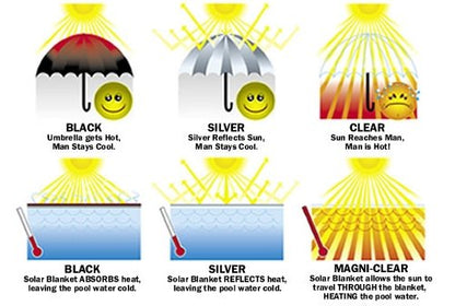 Blue Wave - Manta Solar Redonda de 24 pies – Cubierta de Piscina de 12 Mil con Burbujas térmicas para retener el Calor y Reducir la evaporación, Cubierta Solar Resistente a la decoloración para