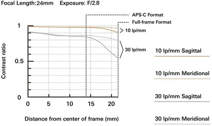 Tamron 24mm F/2.8 Di III OSD M1:2 Lens for Sony Full Frame/APS-C E-Mount Mirrorless Camera