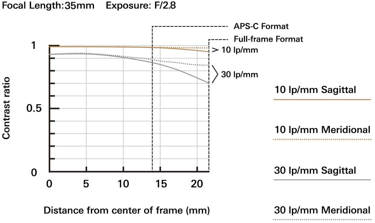 Tamron 35mm f/2.8 Di III OSD M1:2 Lens for Sony Full Frame/APS-C E-Mount