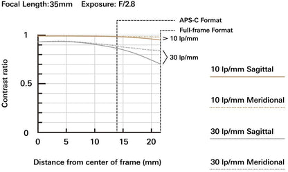 Tamron 35mm f/2.8 Di III OSD M1:2 Lens for Sony Full Frame/APS-C E-Mount