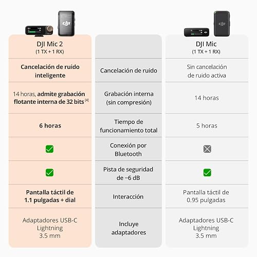 DJI Mic 2 (1 TX+1 RX) | micrófono inalámbrico con cancelación de ruido inteligente, grabación interna flotante de 32 bits, sonido optimizado