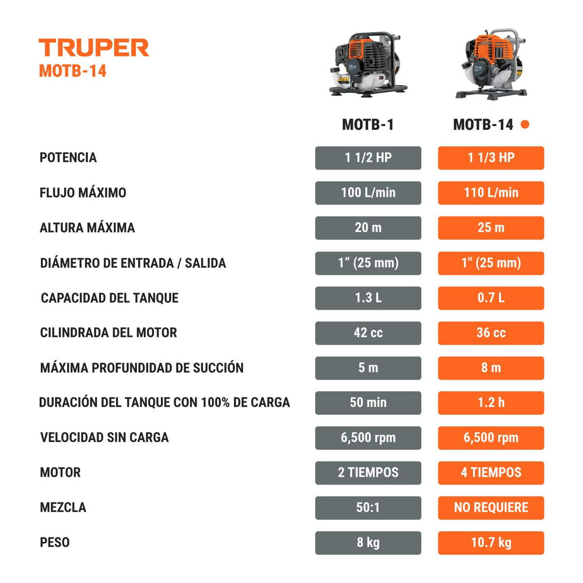 Truper MOTB-14, Motobomba autocebante motor de 4 tiempos a gasolina conexiones 1" x 1" potencia 1.3 HP uso agrícola