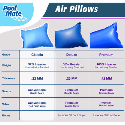 Pool Mate 1-3749 Heavy-Duty 4-foot x 15-foot Winterizing Air Pillow for Above Ground Swimming Pools