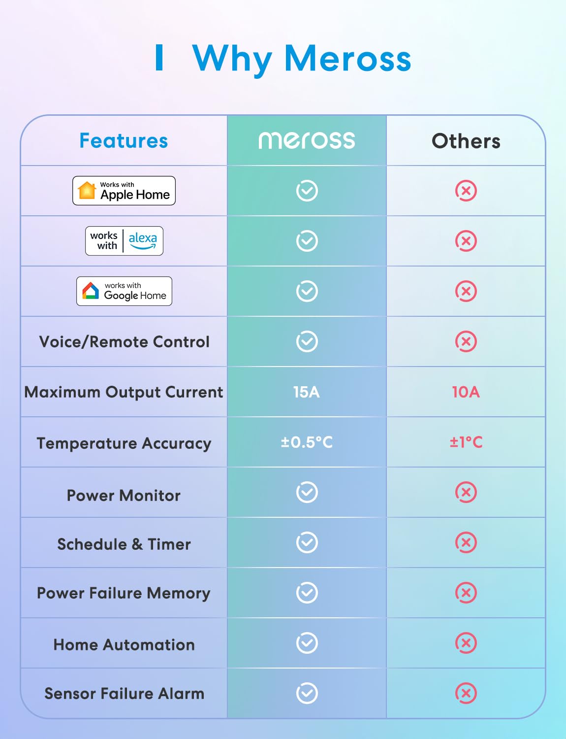 meross - driver de temperatura inteligente de 15 A, 1800 W, enchufe inteligente con control de termostato Wi-Fi, funciona con Apple Home, Alexa, Google Home para calefacción, enfriamiento