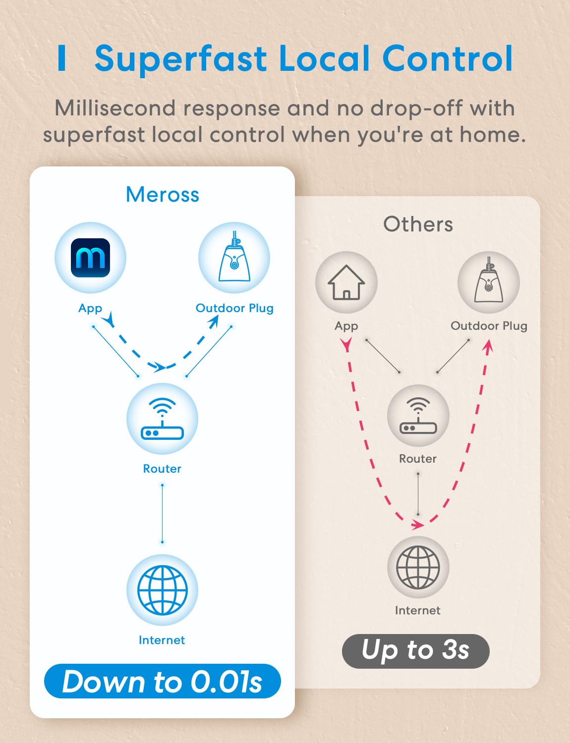 meross Outdoor Smart Plug Compatible with Apple HomeKit, Siri, Alexa, Google Assistant and SmartThings, Waterproof WiFi Outdoor Outlet, Remote & Voice Control, Timer, FCC and ETL Certified
