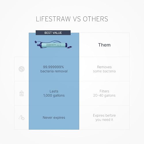 LifeStraw – filtro de agua Personal, 3 piezas | Filtro de agua para senderismo, camping, viajes y preparación para emergencias, elimina bacterias y parásitos