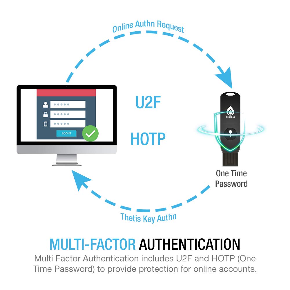 Llave de Seguridad FIDO2 [Diseño Plegable] Thetis Universal Two Factor Authentication USB (Tipo A) para protección Multicapa (HOTP) en Windows/Linux/Mac OS, Gmail, Facebook, Dropbox, SalesForce, GitH