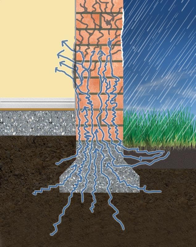 SIKA - Impermeabilización - Igol Infiltracion - Incoloro Impermeabilizante para Muros con Humedad Ascendente por Capilaridad del Suelo - Listo para Usar - Para Muros de Concreto e Cantera - Cubeta 19L