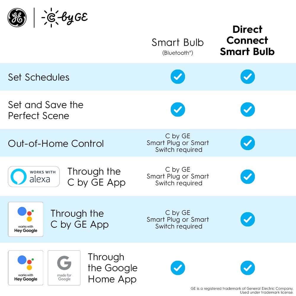C by GE Soft White Direct Connect Light Bulbs (2 A19 Smart LED Bulbs), 60W Replacement, 2-Pack, Bluetooth Light Bulb, Wi-Fi Light Bulb, Smart Light Bulb Works With Alexa and Google Home without a Hub