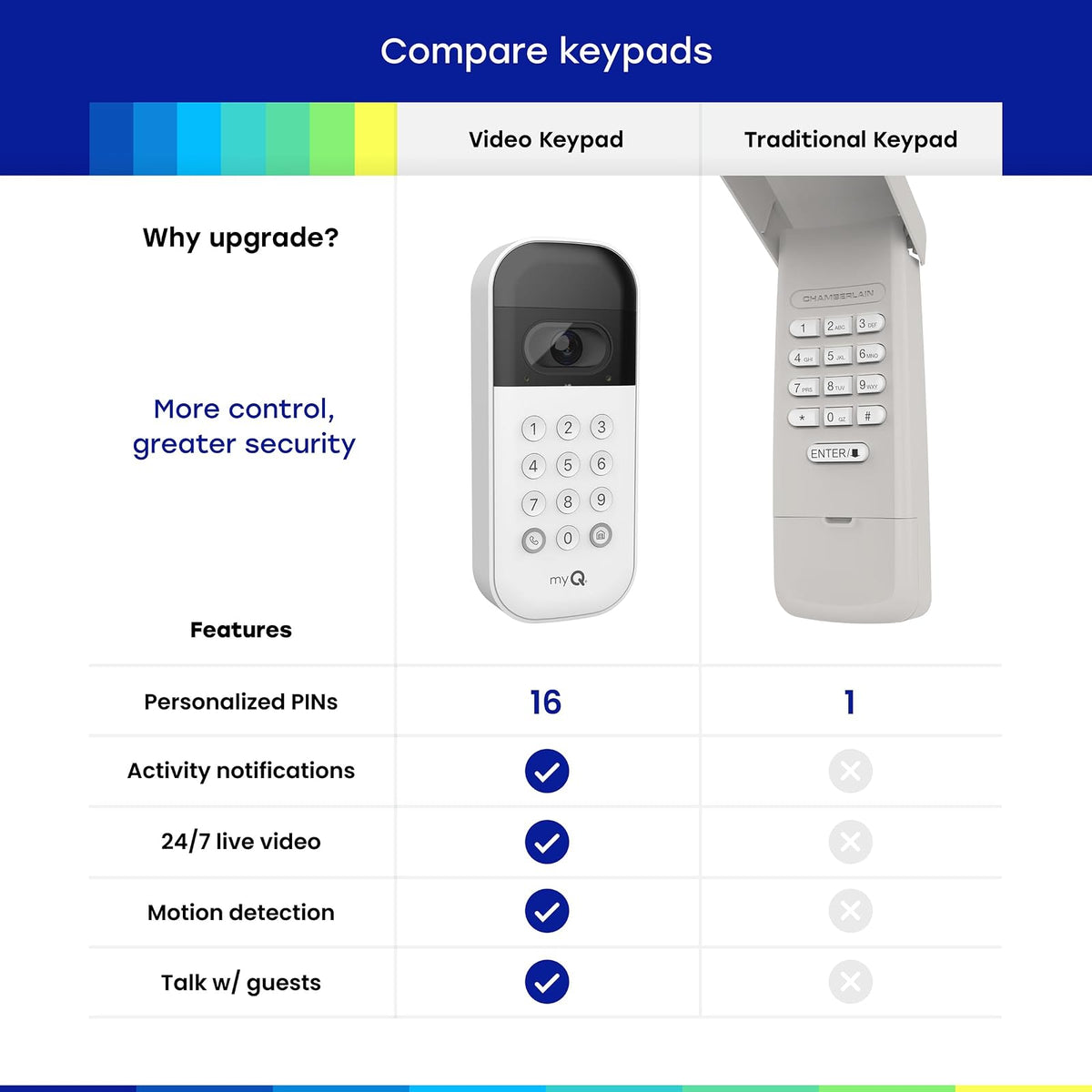 myQ Smart Garage Door - Teclado de vídeo con cámara Gran Angular, códigos Pin Personalizables y Control de Smartphone: Toma el Control de tu Acceso al cochera Funciona con abridores de Chamberlain,