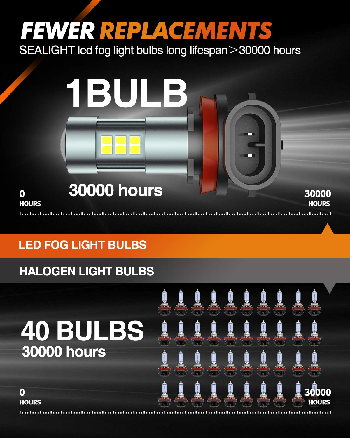 SEALIGHT H11/H8/H16 Bombillas LED Antiniebla 6000K 360° Iluminación Real 400% Más Brillo, Blanco, 2 Piezas