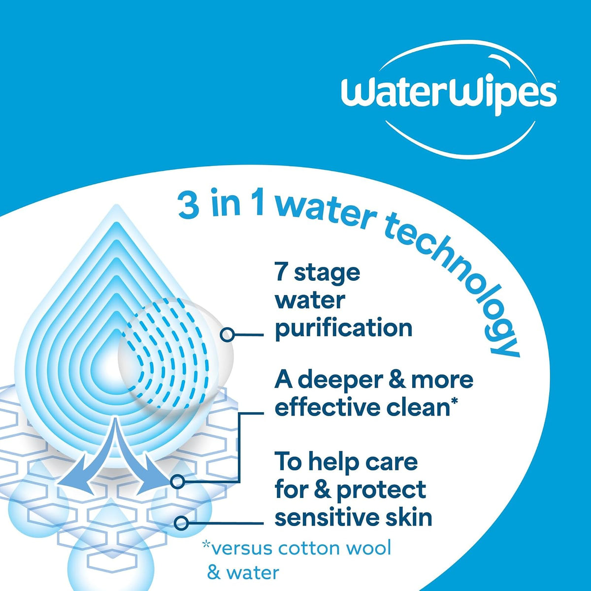 WATERWIPES, Toallitas Húmedas Soothing Clean, Calman y Limpian, 99% Agua, 6x60 Paquetes Incluidos.