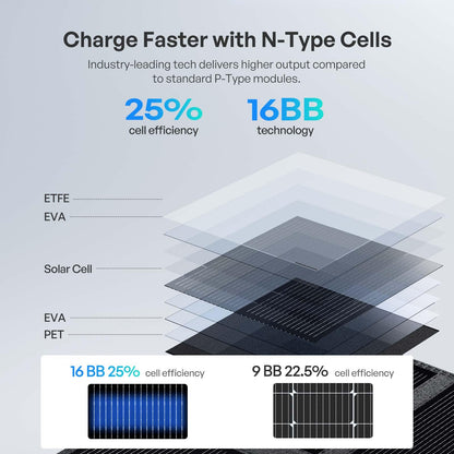 Renogy - Manta de panel solar portátil de 200 W, 25% de alta eficiencia, cargador solar plegable tipo N para central eléctrica, ahorro de espacio ligero de 8 pliegues, salida USB-A tipo C, para