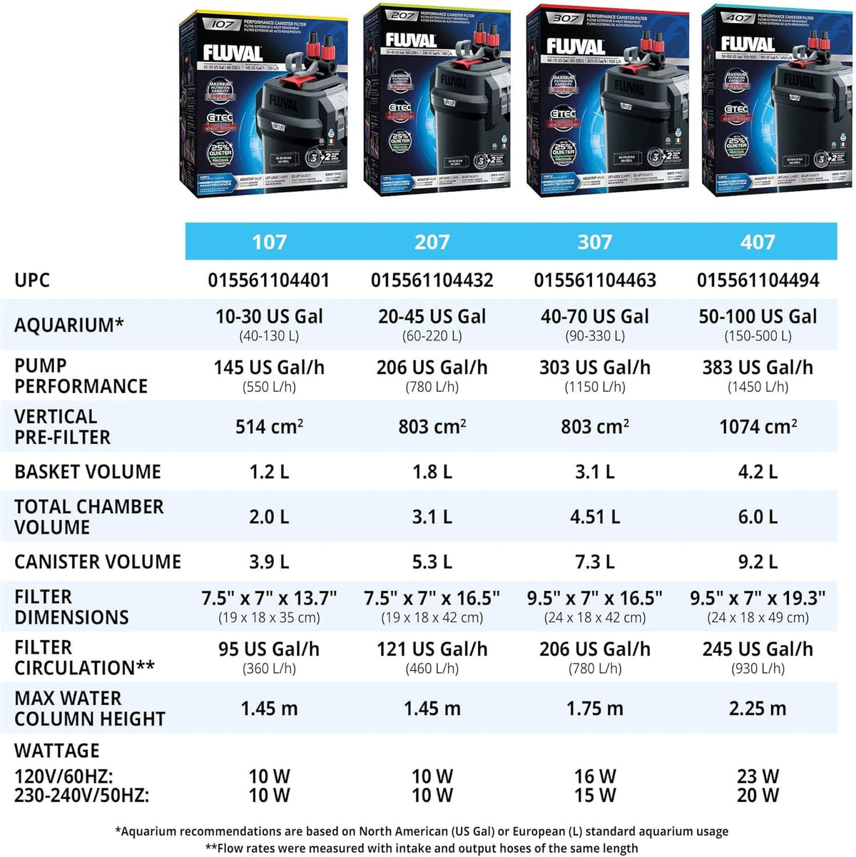 Fluval - Filtro de Cartucho 307 Perfomance