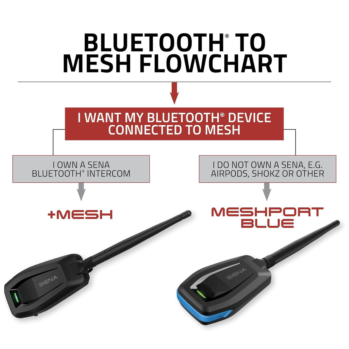 Sena +Mesh - Adaptador de intercomunicación Bluetooth a Malla