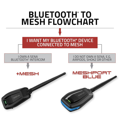 Sena +Mesh - Adaptador de intercomunicación Bluetooth a Malla