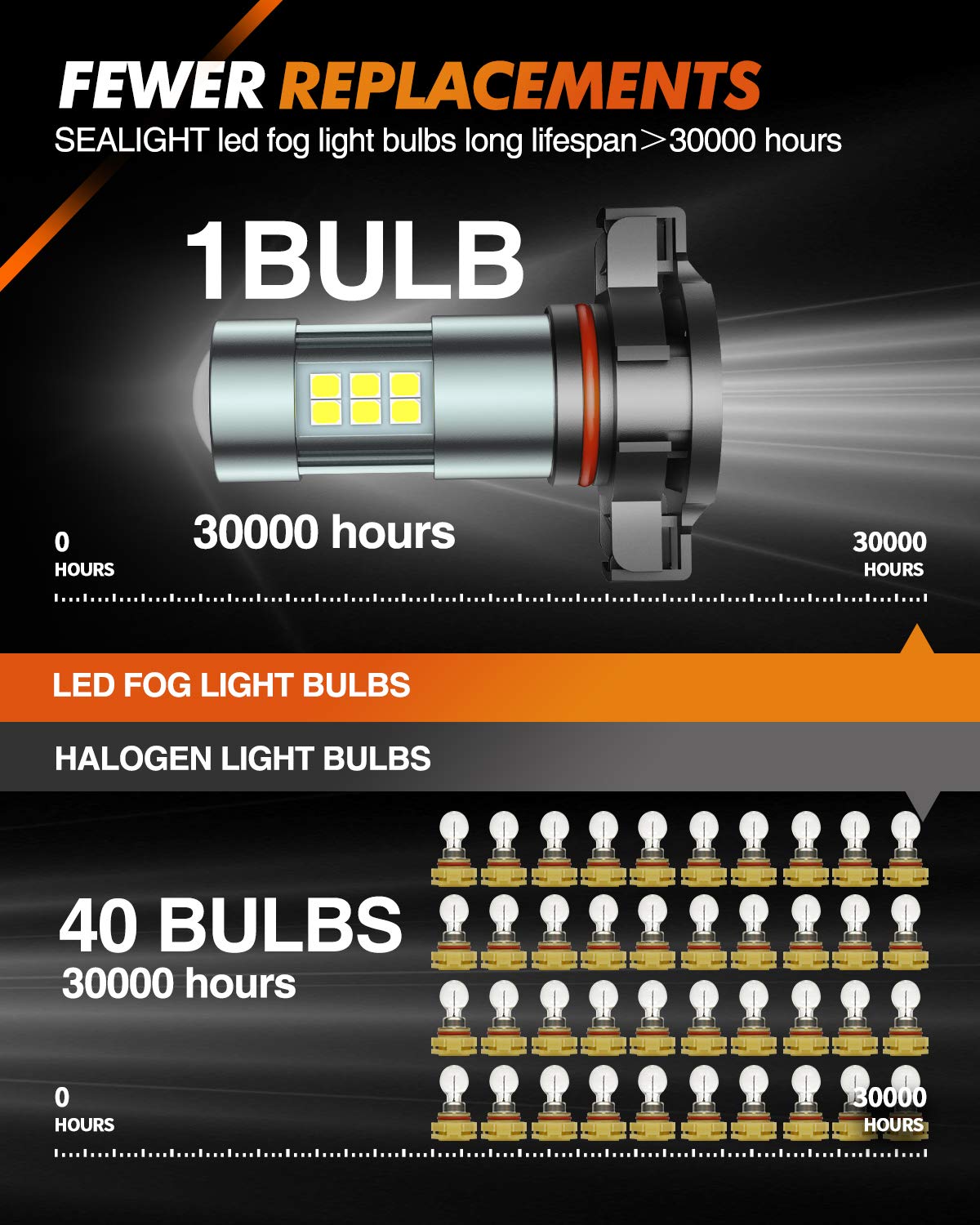 SEALIGHT 5202/5201/PS24W Bombillas LED Antiniebla 6000K Blanco Xenón 27 Chips SMD DRL, Paquete de 2
