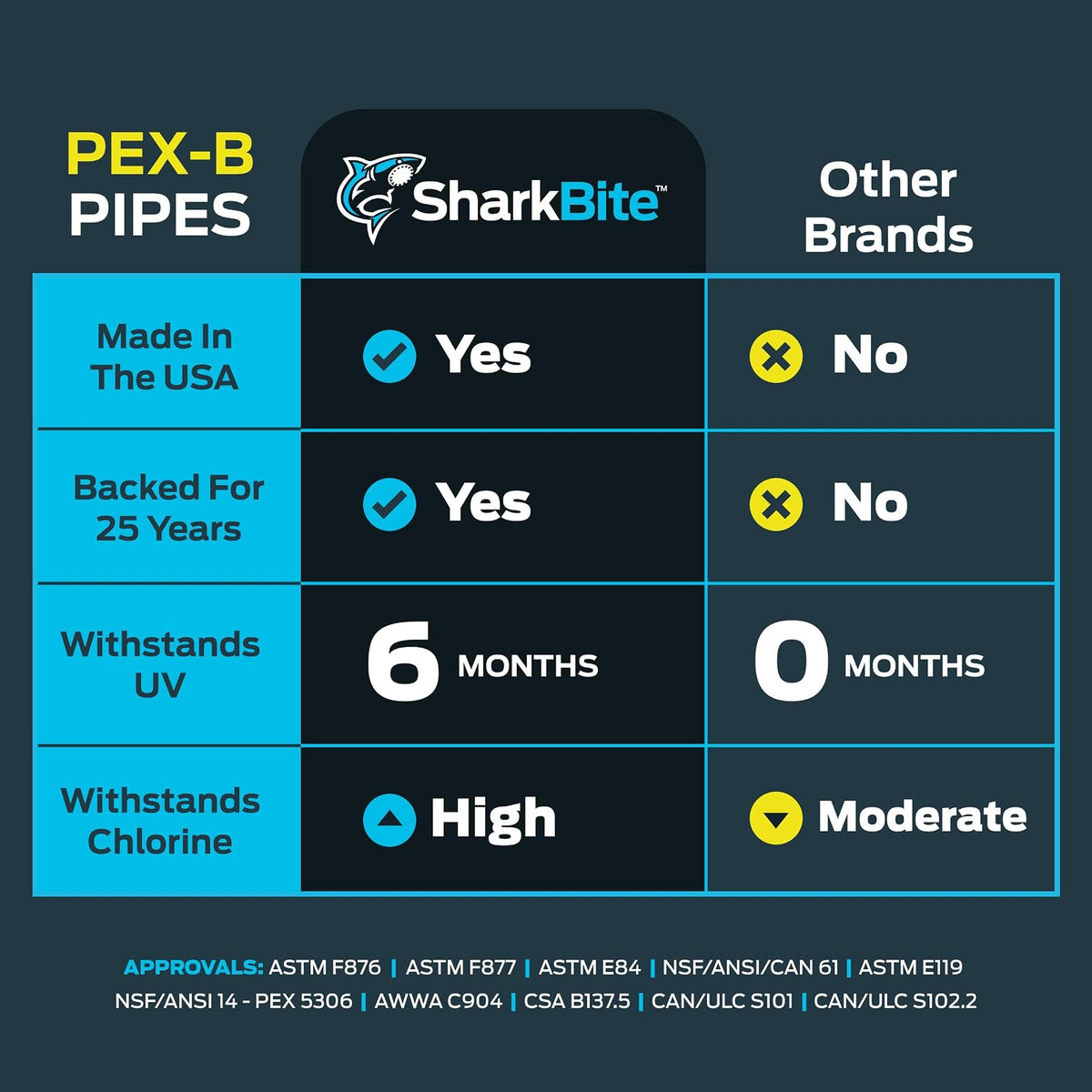 Sharkbite u860b100 Tubo de PEX, 13 mm x 30.5 m), 100-Foot, Azul