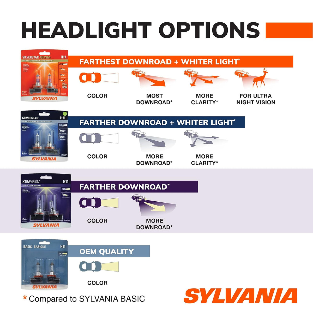 Sylvania Foco H4/9003 XtraVision 9003XV.BP