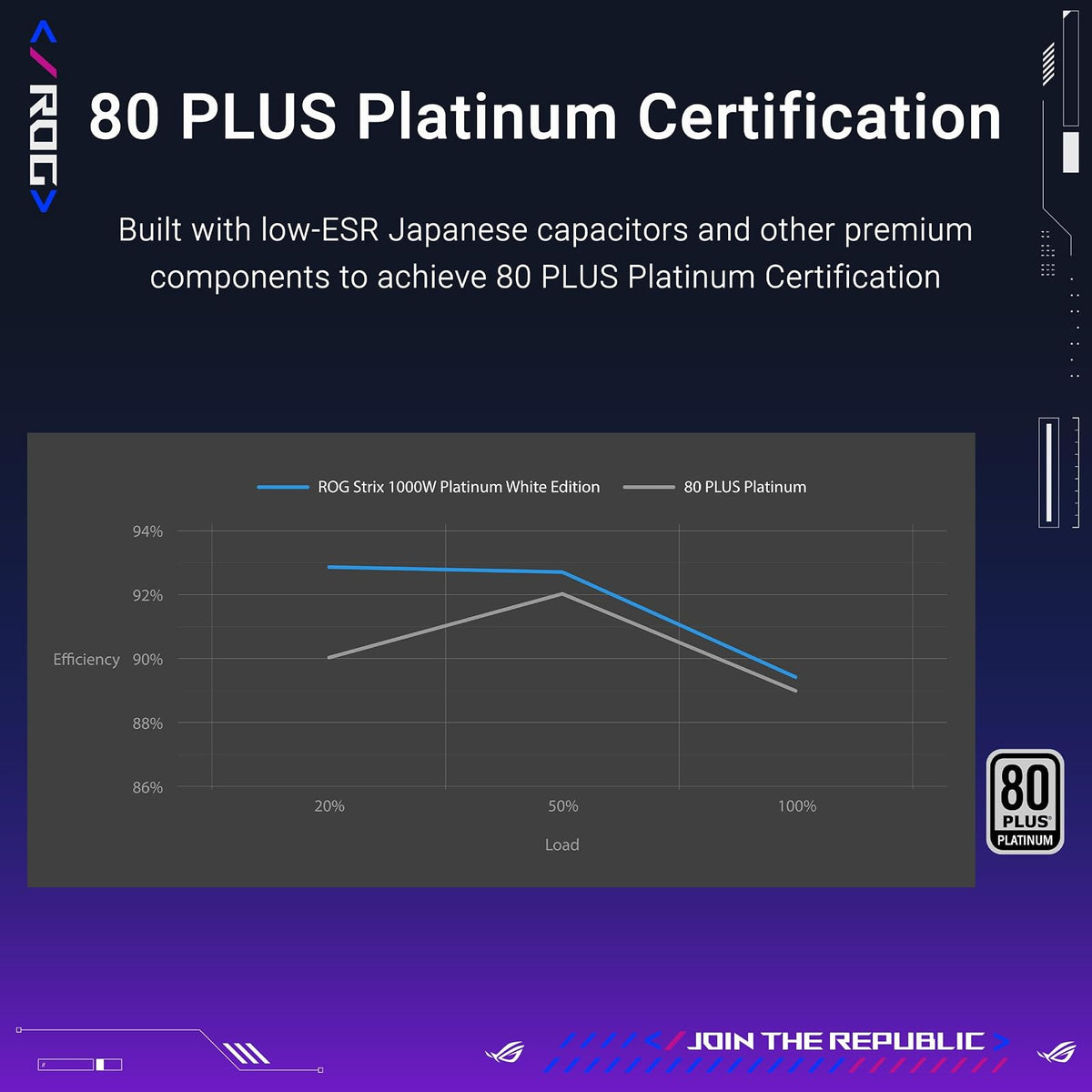ASUS ROG Strix 1000W Platinum White Edition (Fuente de alimentación Totalmente Modular, 80 Plus Platinum Certificado, ATX 3.1, GAN MOSFET, estabilizador de Voltaje Inteligente Patentado GPU-First