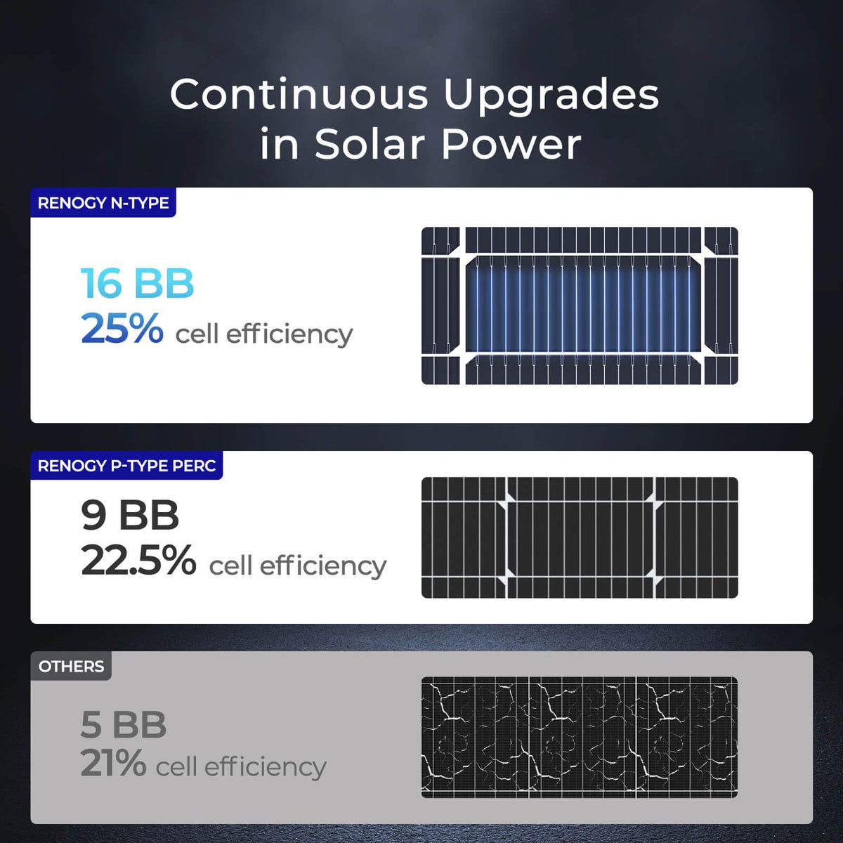 Renogy - Panel solar de 100 W, tipo N, 16BB, 25% de alta eficiencia | Panel solar de 100 W para RV Marine Boat Trailer, Camper, Rooftop Farm y otros sistemas fuera de la red, IP67