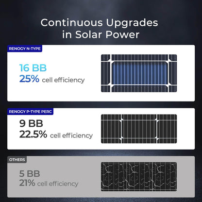 Renogy - Panel solar de 100 W, tipo N, 16BB, 25% de alta eficiencia | Panel solar de 100 W para RV Marine Boat Trailer, Camper, Rooftop Farm y otros sistemas fuera de la red, IP67