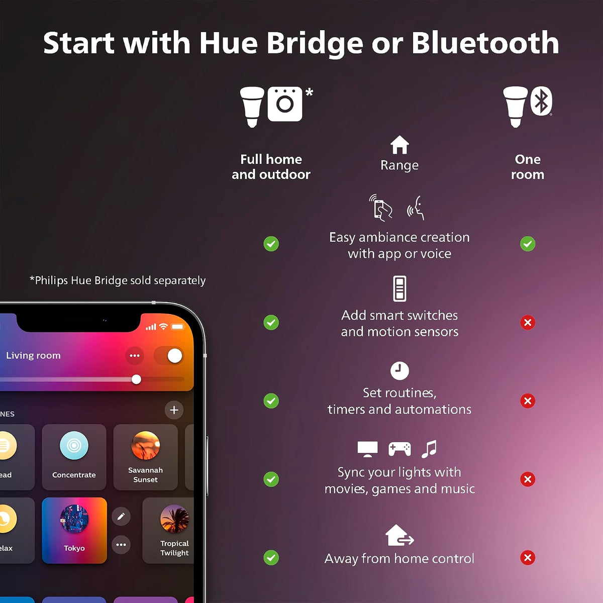 Philips Hue Kit de base de luz LED inteligente para interiores de 10 pies, 1 paquete, control con aplicación Hue - Compatible con Alexa, Google Assistant y Apple HomeKit