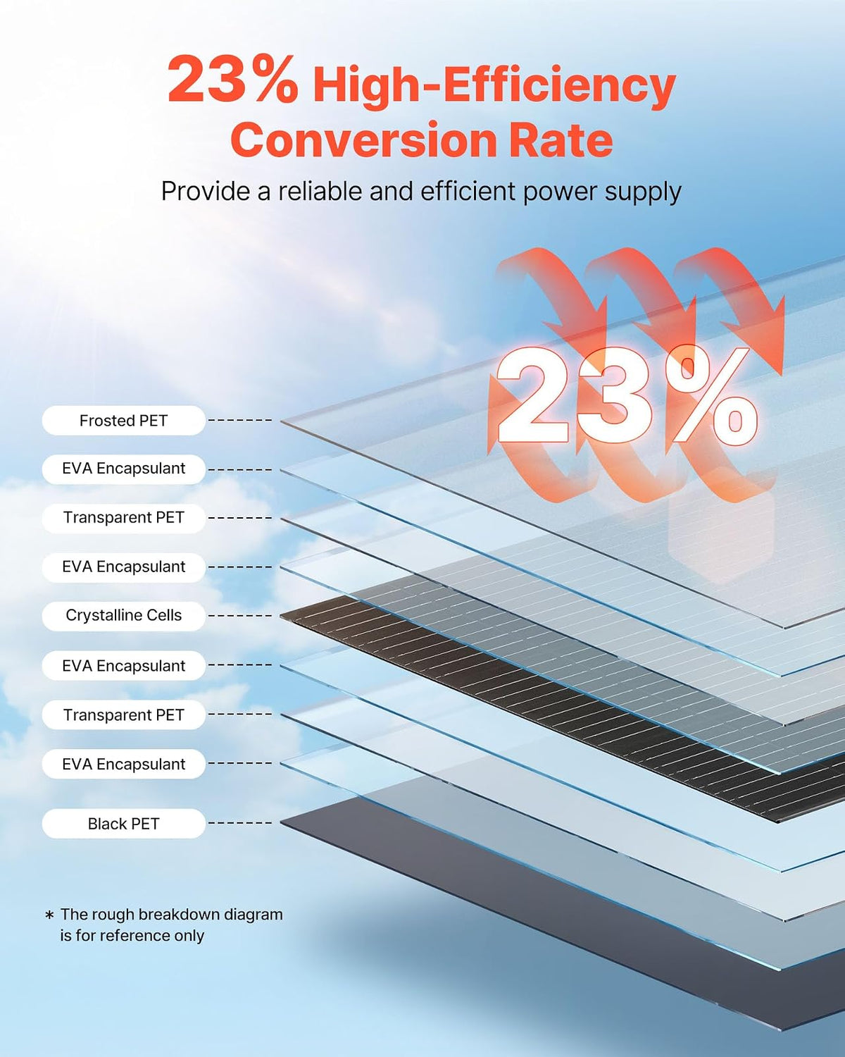 VEVOR Panel Solar Flexible Monocristalino de 100 W, Cargador Monofásico Fuera de Red con Eficiencia del 23% y Salida MC4, para Superficies Curvas de Cabinas de Vehículos Recreativos y Marinos