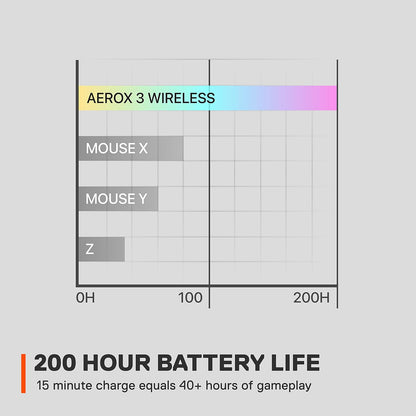 SteelSeries Aerox 3 Wireless: ratón Ultra Ligero para Juegos, Sensor óptico TrueMove Air de 18,000 CPI, diseño Resistente al Agua, batería de 200 Horas y Acabado Ghost.
