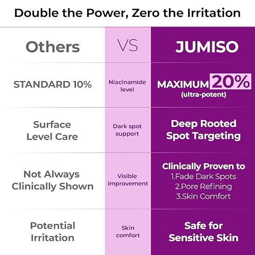 JUMISO Niacinamide 20 Serum - Korean Face Serum with Glutathione, TXA Tranexamic Acid and Centella Complex - Reduces Pigmentation, Uneven Skin Tone, Pore Care for Sensitive Skin, 1.35 fl.oz.