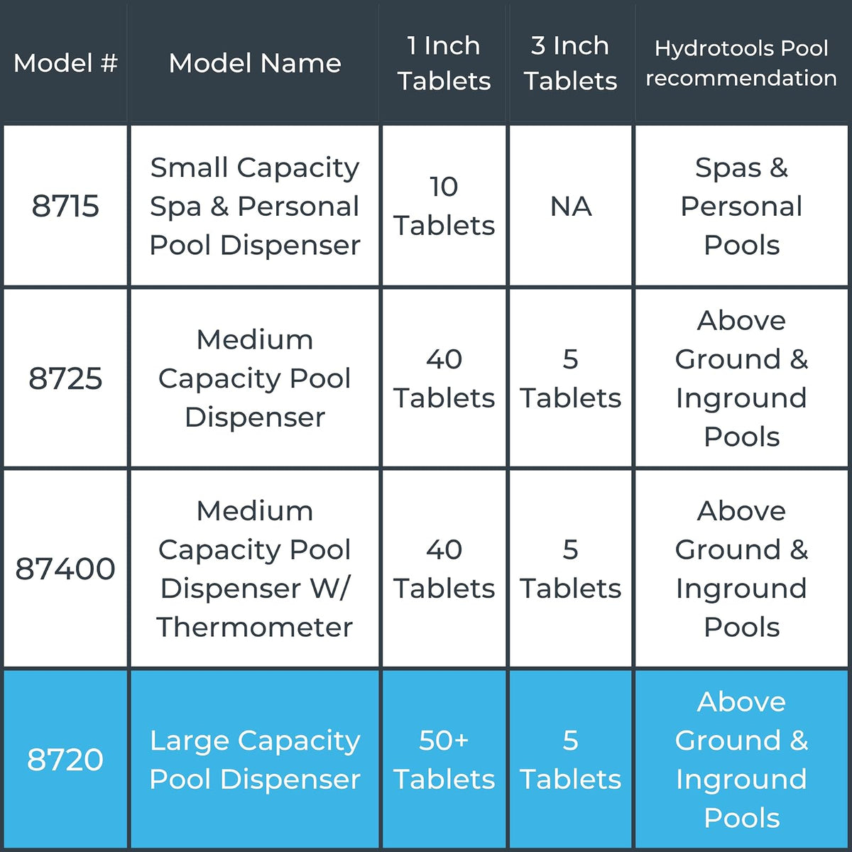 Swimline HYDROTOOLS by SWIMLINE 8720 Dispensador de Productos químicos para Piscina y SPA de Gran Capacidad, Compatible con bromo y Cloro soporta tabletas de 1 a 3 Pulgadas, Anillo de Control