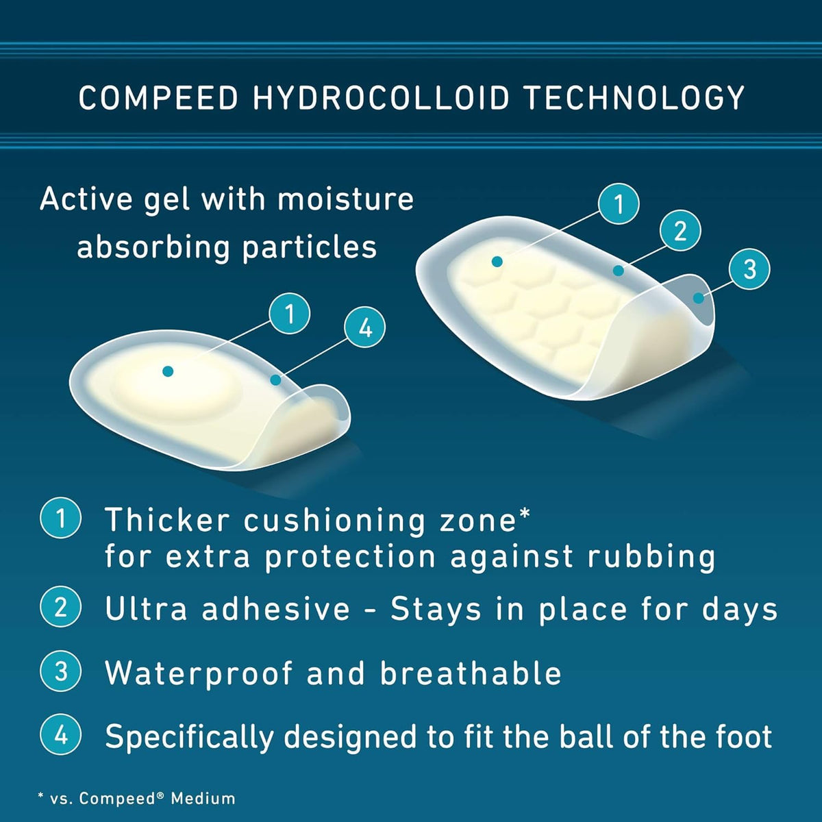 Compeed Advanced Blister Care Cushions, Package of 10 Mixed Size Cushions (2 Count)