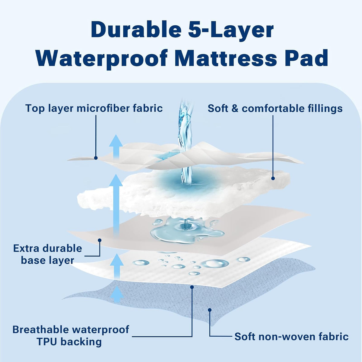 SLEEP PHILOSOPHY - Almohadilla de protección Impermeable para colchón con gestión de Humedad Scotchgard 3M, Microfibra hipoalergénica, elástica Completa, Blanco, tamaño matrimonial 54" x 72"