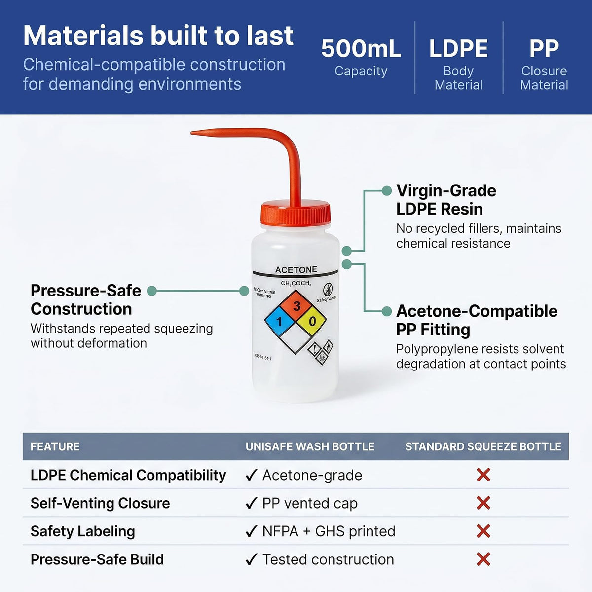United Scientific™ UniSafe™ - Botella de lavado para acetona, 500 ml, etiquetada con información química y seguridad codificada por colores (4 colores) - Boca ancha, autoventilación, polietileno de