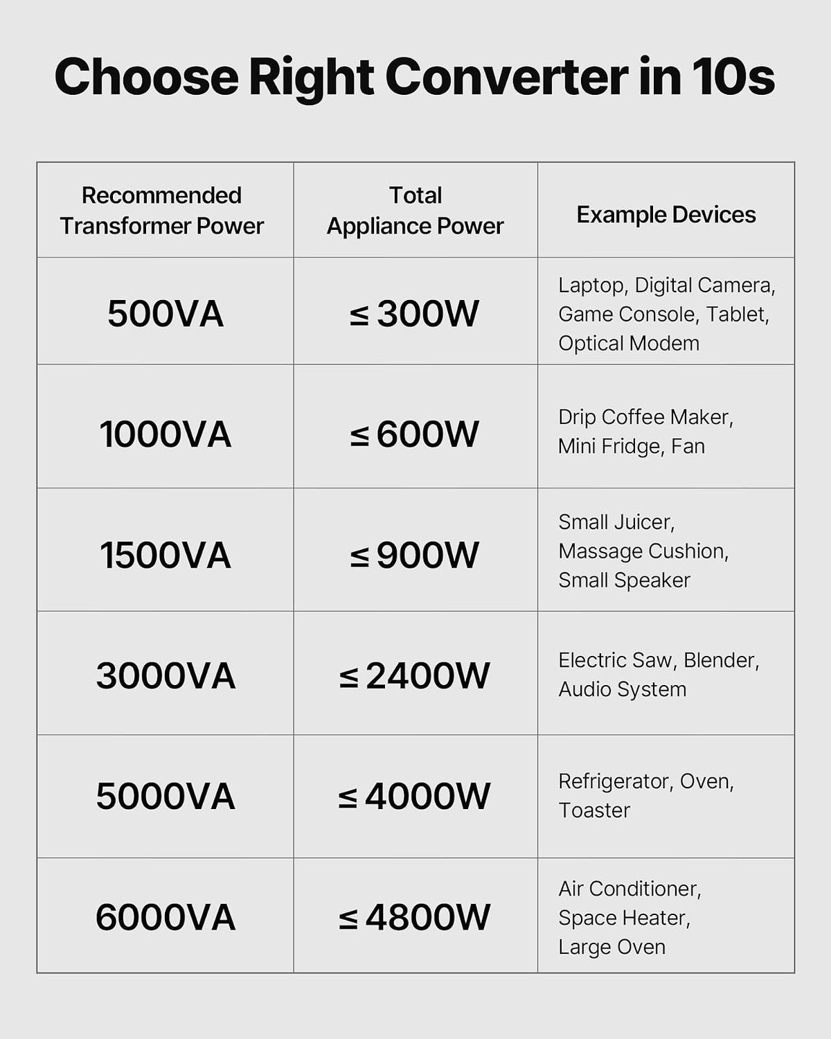 VEVOR Transformador convertidor de voltaje de 500 VA, transformador elevador/reductor de potencia de alta resistencia, convierte de 110 V a 220 V y de 220 V a 110 V