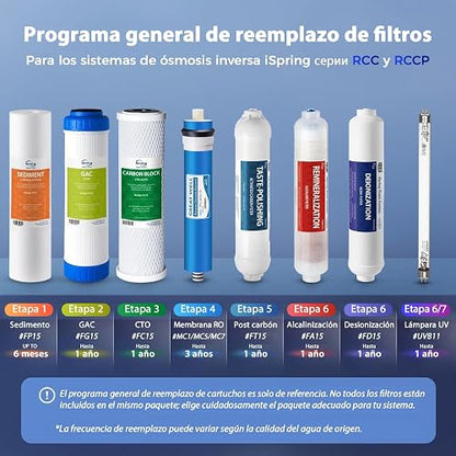 iSpring F9K Filtro de Repuesto para Ósmosis Inversa Alcalina de 6 Etapas | Juego de cartuchos para 1 año. Sin membrana. Compatible con sistemas RO alcalinos. Filtro Alcalino