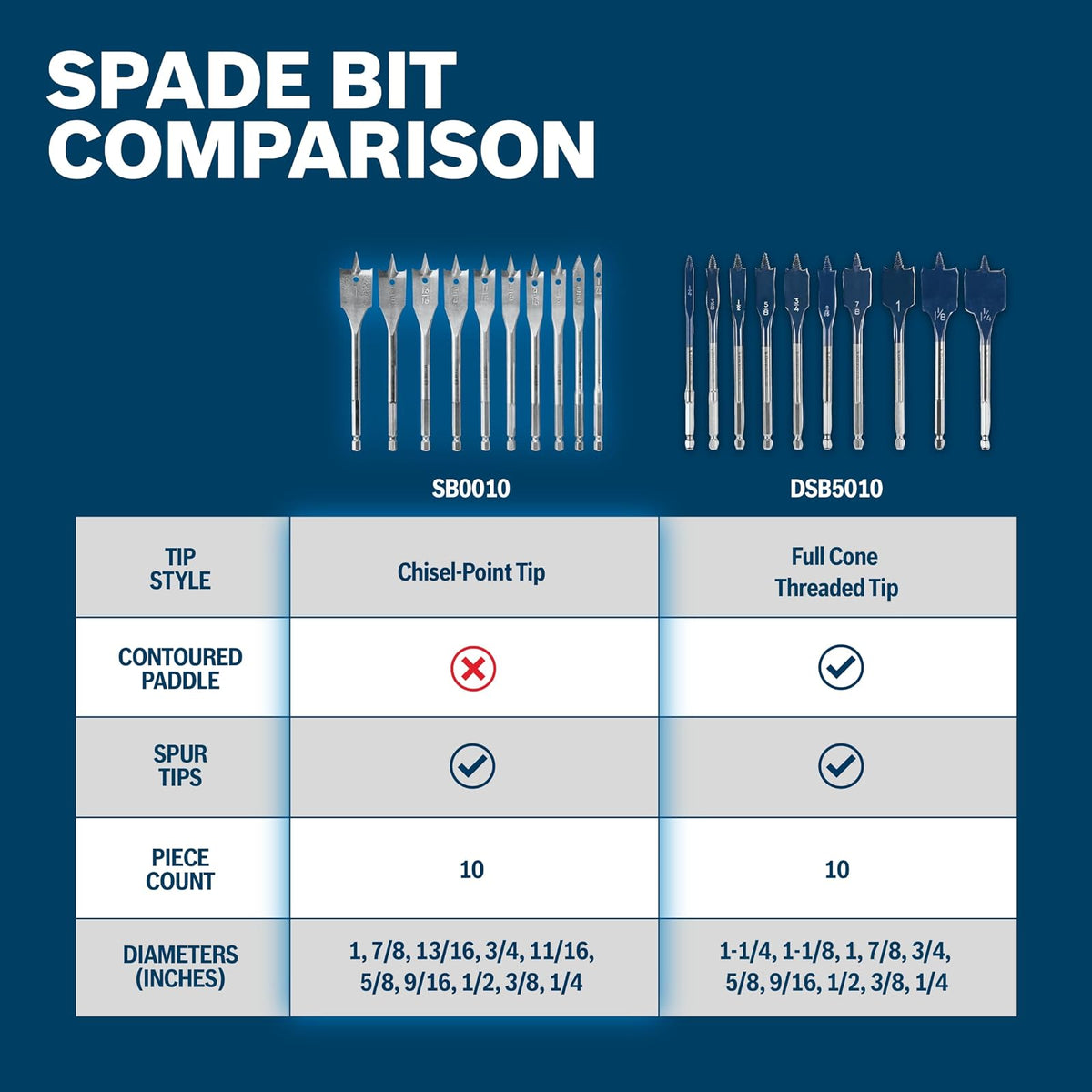 Bosch SB0010 10 pc. Chisel-Point Spade Bit Set