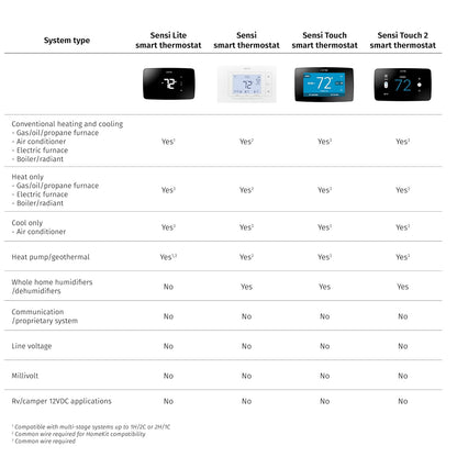 Sensi Emerson Termostato Inteligente Wi-Fi para Smart Home, versión Pro, Funciona con Alexa, Certificado Energy Star