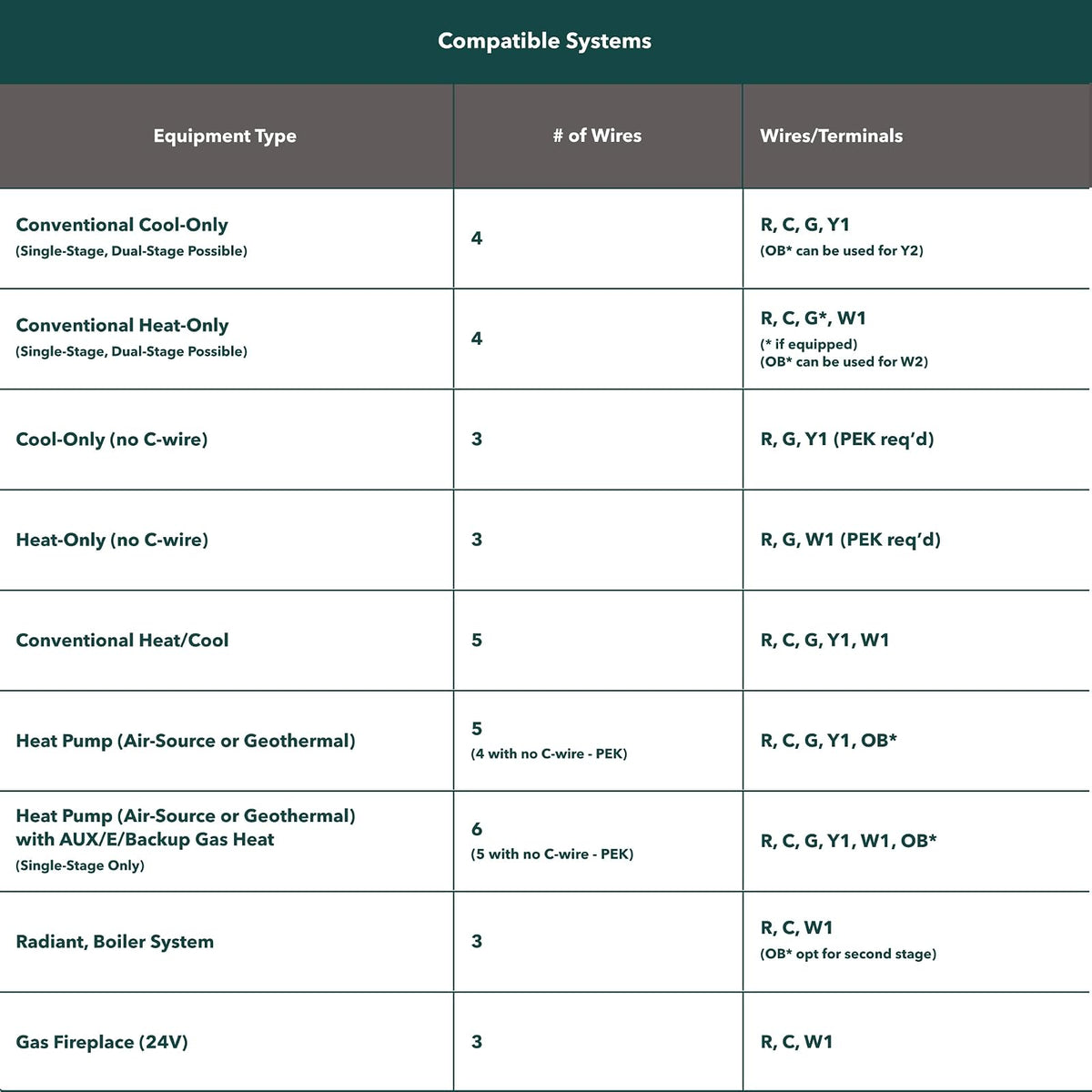Ecobee Smart Thermostat Essential - Termostato Wi-Fi programable Certificado Energy Star - Funciona con Siri, Alexa y Google Assistant