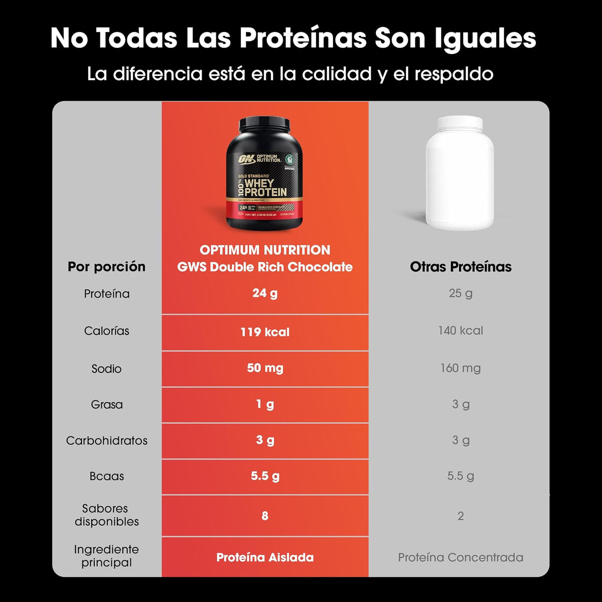Optimum Nutrition Gold Standard Isolated Blend 100% Whey Protein Doble Chocolate 24 g de proteina aislada, baja en Lactosa y Carbohidratos Bote 5lb