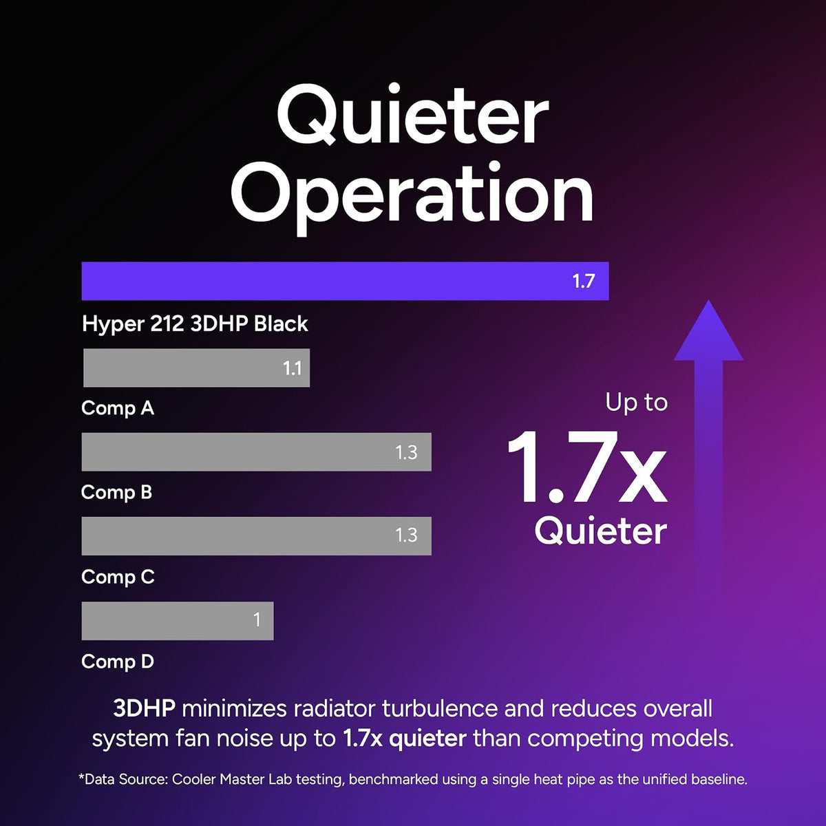 Cooler Master Hyper 212 3DHP CPU Air Cooler – Tecnología patentada de tubería de calor 3D, ventilador PWM de alto flujo de aire de 120 mm, refrigeración silenciosa y fácil instalación, AMD AM5/AM4 e