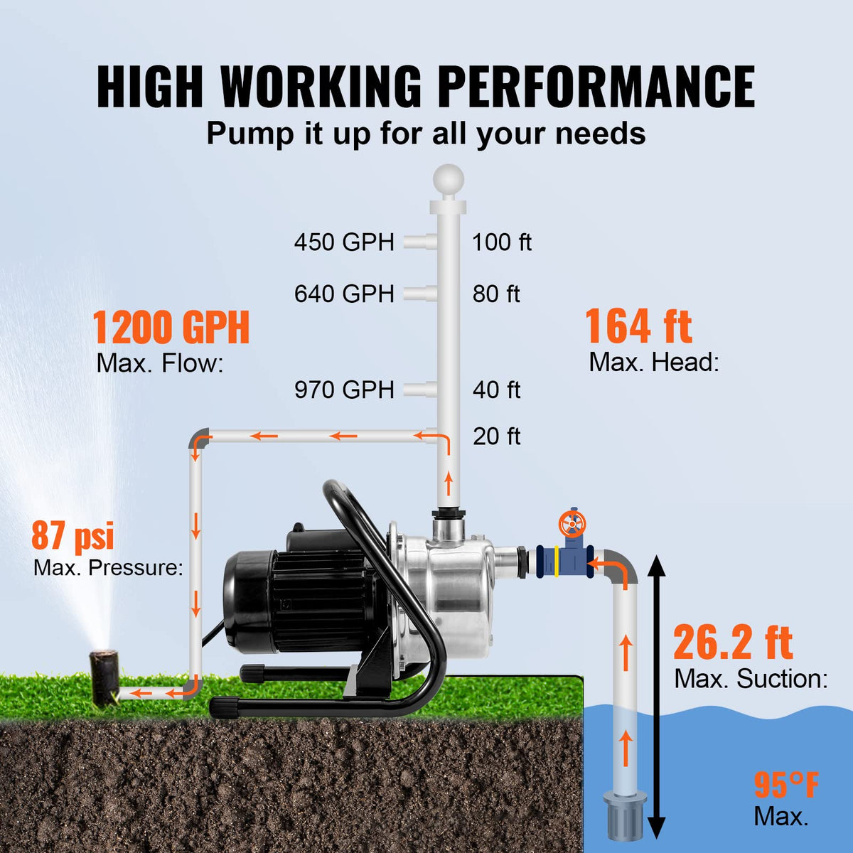 VEVOR Bomba de pozo poco profundo Bomba de chorro de agua portátil para jardín 1.5HP 1200GPH Cabeza de 164 pies