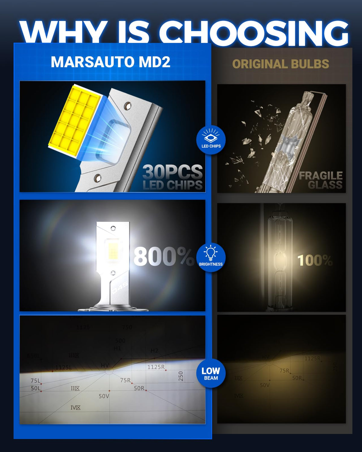 Marsauto Bombillas HID D4S/D4R de Xenón 6500K Blanco 30,000 LM Plug and Play, Paquete de 2