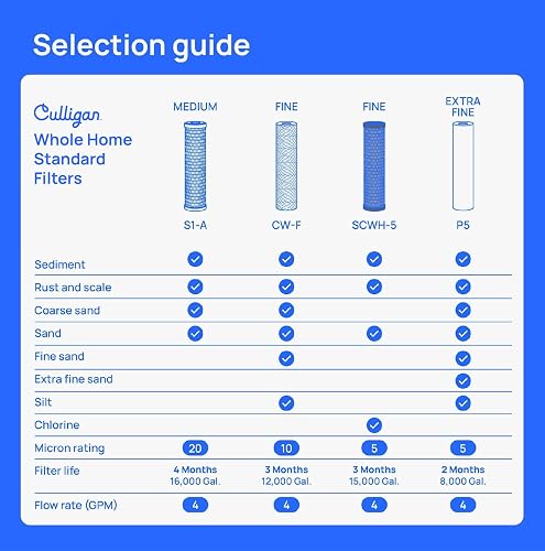 Culligan SCWH-5 Water Filter Cartridge, White