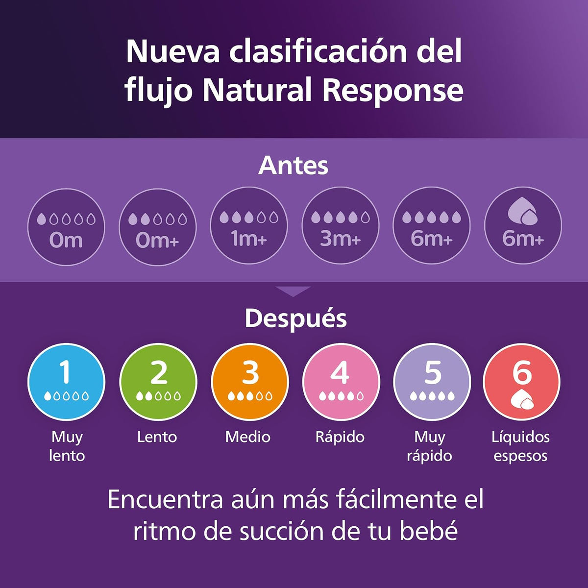 Philips Avent Biberón Natural Response 4 oz Traslúcido | Combina pecho y biberón fácilmente | Apoya el ritmo de alimentación de cada bebé | Flujo 2 - Lento | 2 pz | SCY900/02